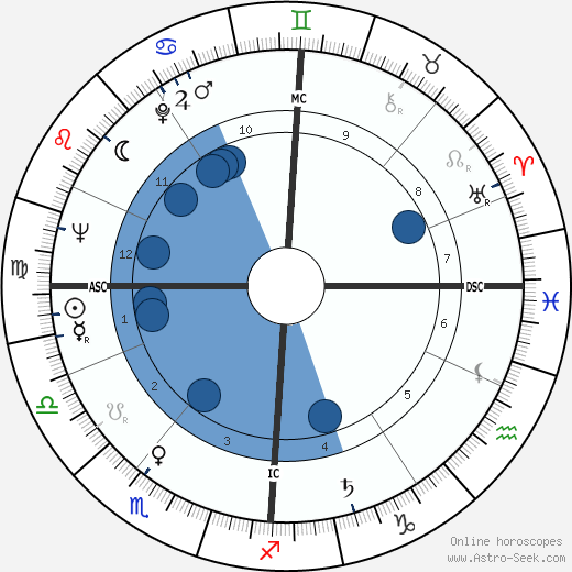 Peter Lewis Rost wikipedia, horoscope, astrology, instagram