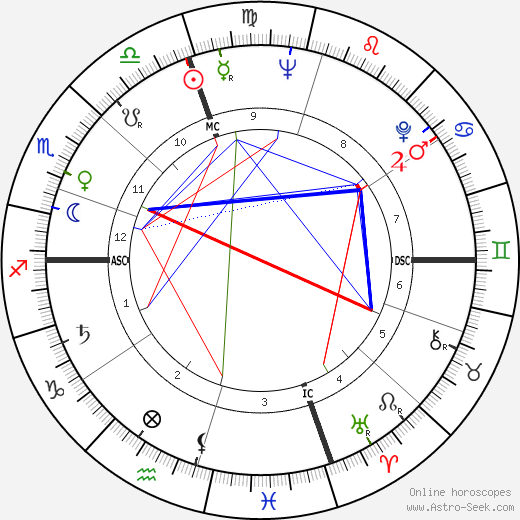 Philip Bosco birth chart, Philip Bosco astro natal horoscope, astrology