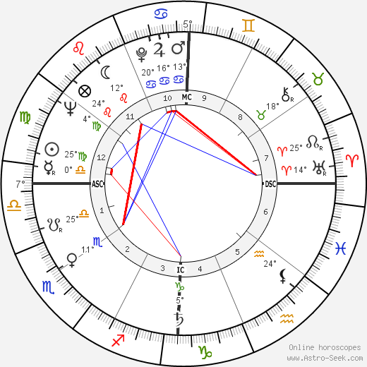 Ruth Cardoso birth chart, biography, wikipedia 2023, 2024