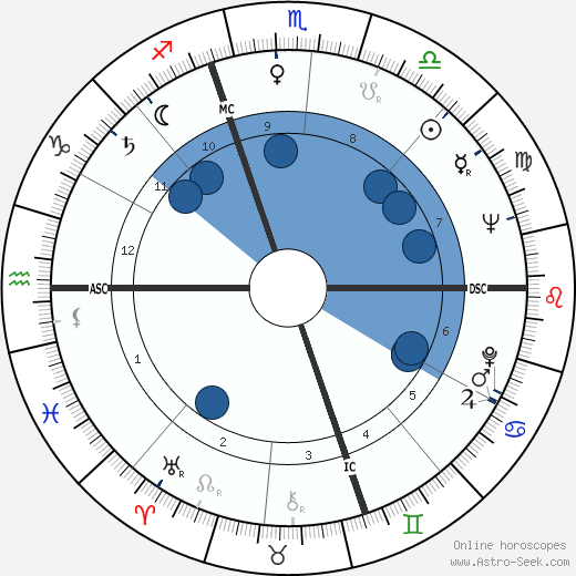 Ugo Gregoretti wikipedia, horoscope, astrology, instagram