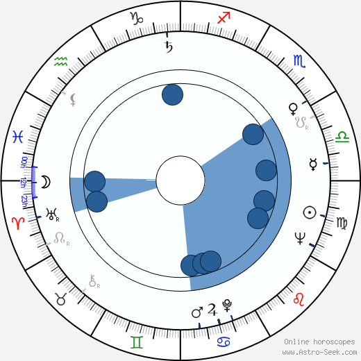 Věra Budilová horoscope, astrology, sign, zodiac, date of birth, instagram