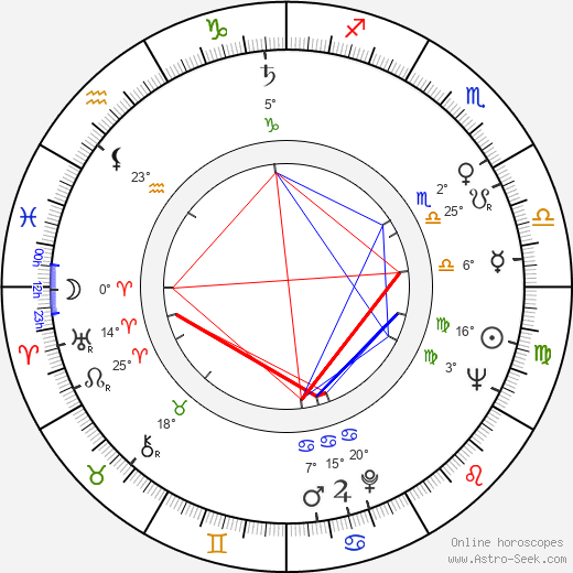 Věra Budilová birth chart, biography, wikipedia 2024, 2025