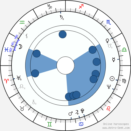 Zdzislaw Jóźwiak horoscope, astrology, sign, zodiac, date of birth, instagram