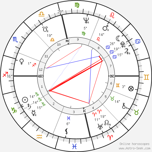 Alvin Ailey birth chart, biography, wikipedia 2024, 2025