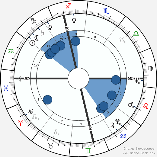 André Couet wikipedia, horoscope, astrology, instagram