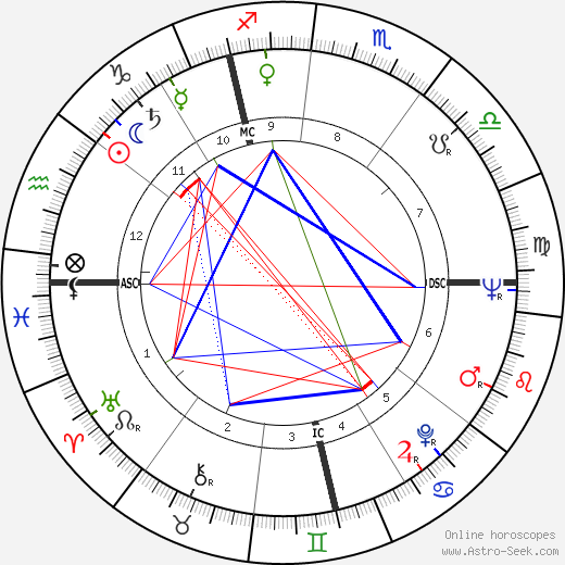 André Couet birth chart, André Couet astro natal horoscope, astrology