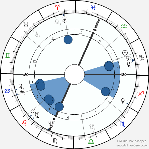 Dick Tomanek wikipedia, horoscope, astrology, instagram