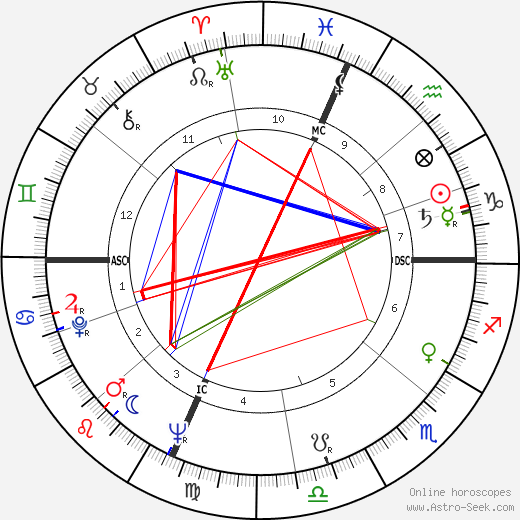 Dick Tomanek birth chart, Dick Tomanek astro natal horoscope, astrology