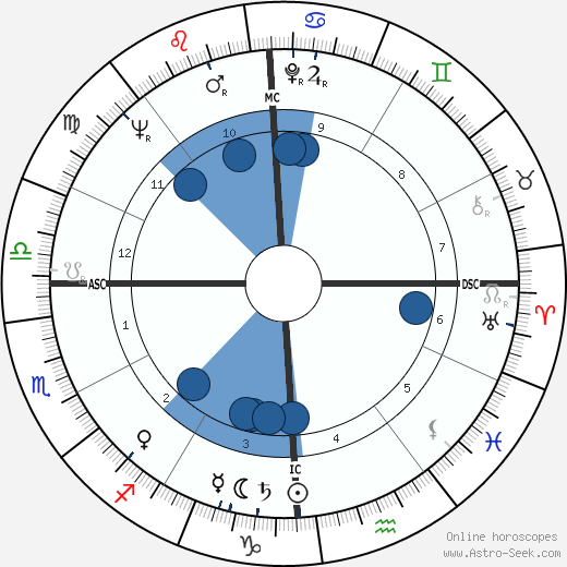 Don Zimmer wikipedia, biography, birth chart, instagram Don Zimmer wikipedia, horoscope, astrology, instagram