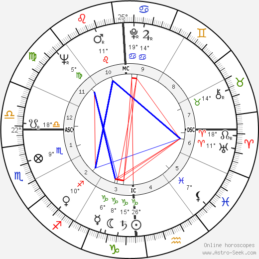 Don Zimmer birth chart, biography, wikipedia 2024, 2025