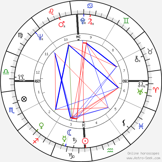 Don Zimmer birth chart, Don Zimmer astro natal horoscope, astrology