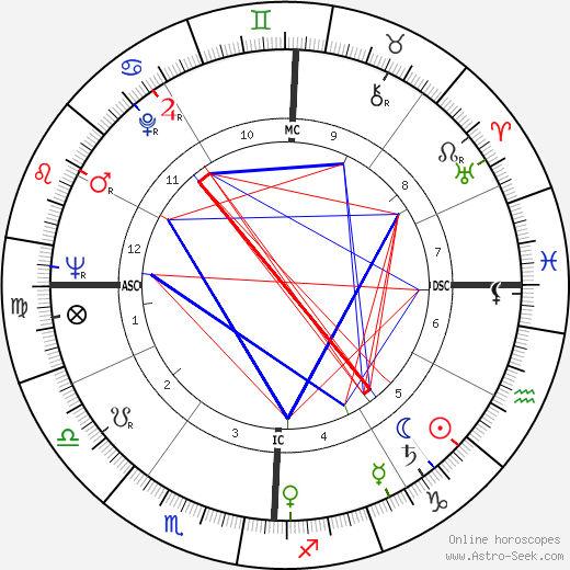 Douglas Wilder birth chart, Douglas Wilder astro natal horoscope, astrology