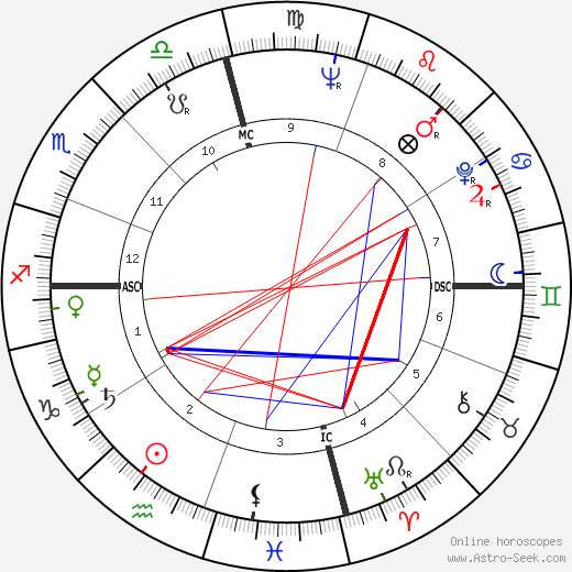 Ernie Banks birth chart, Ernie Banks astro natal horoscope, astrology