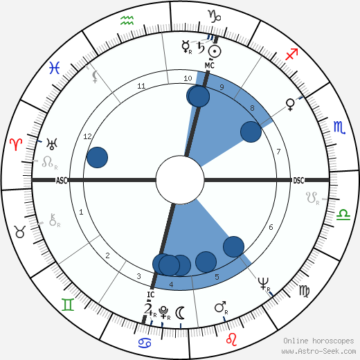 Gerard Defois wikipedia, horoscope, astrology, instagram