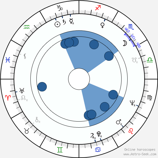 György Palásthy horoscope, astrology, sign, zodiac, date of birth, instagram