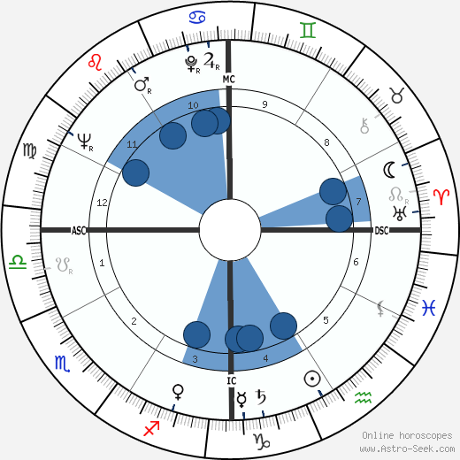 Harold Lloyd Jr. wikipedia, biography, birth chart, instagram Harold Lloyd Jr. wikipedia, horoscope, astrology, instagram