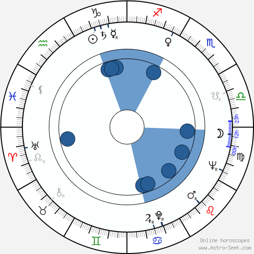 Henryk Kluba horoscope, astrology, sign, zodiac, date of birth, instagram