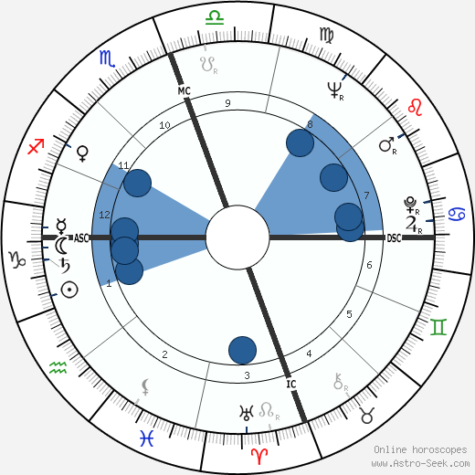 James Earl Jones Oroscopo, astrologia, Segno, zodiac, Data di nascita, instagram