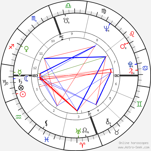 James Earl Jones birth chart, James Earl Jones astro natal horoscope, astrology