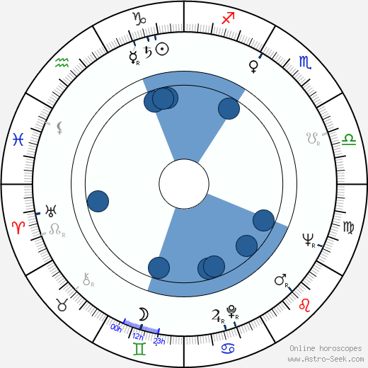 Jaroslav Weigel Oroscopo, astrologia, Segno, zodiac, Data di nascita, instagram