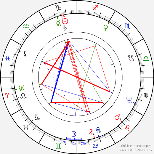 Miloš Švarc birth chart, Miloš Švarc astro natal horoscope, astrology