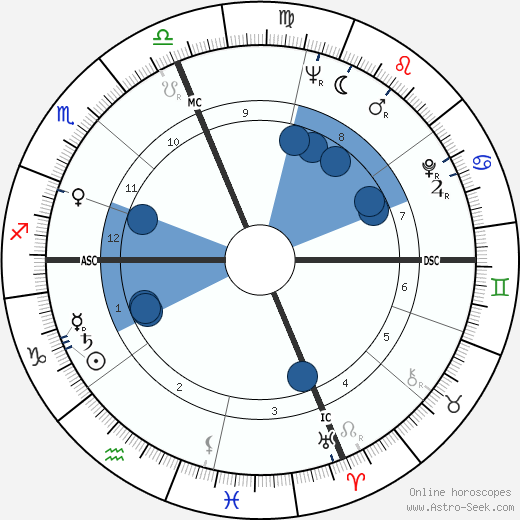 Ray Semproch wikipedia, horoscope, astrology, instagram