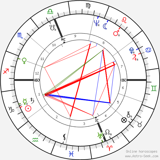 Ray Semproch birth chart, Ray Semproch astro natal horoscope, astrology