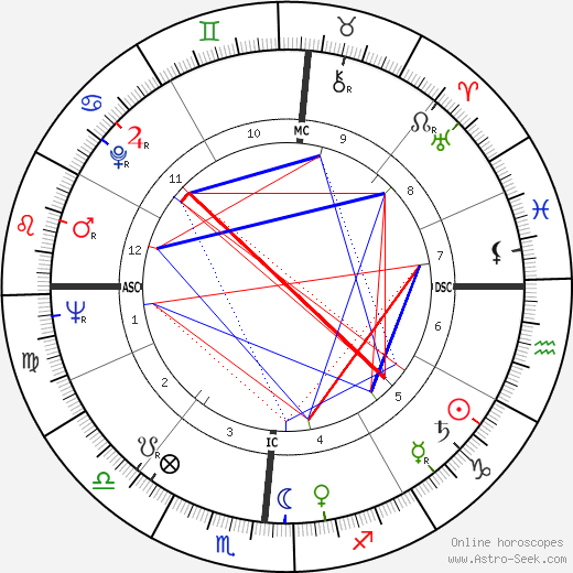 Rip Taylor birth chart, Rip Taylor astro natal horoscope, astrology