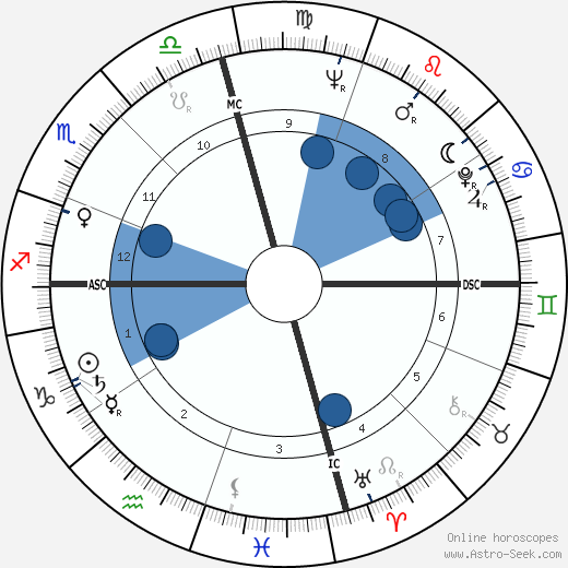 Robert Duvall wikipedia, horoscope, astrology, instagram