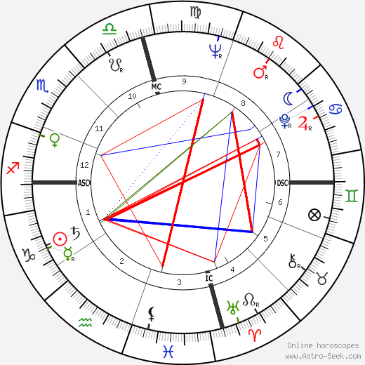 Robert Duvall birth chart, Robert Duvall astro natal horoscope, astrology