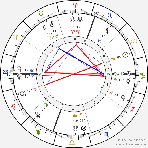 Roger Milliken birth chart, biography, wikipedia 2023, 2024