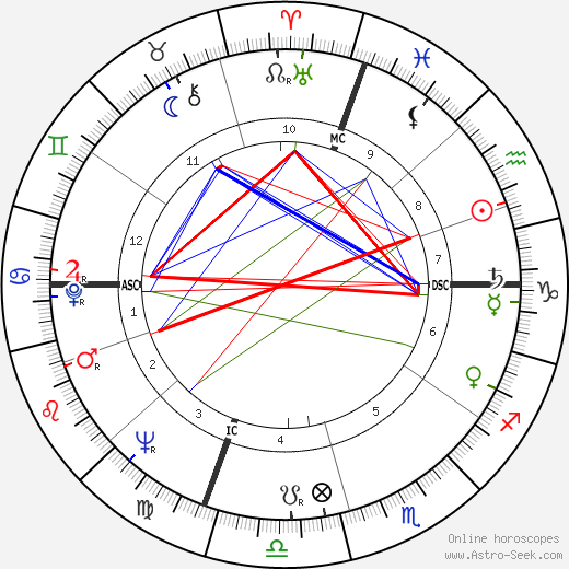 Roger Milliken birth chart, Roger Milliken astro natal horoscope, astrology