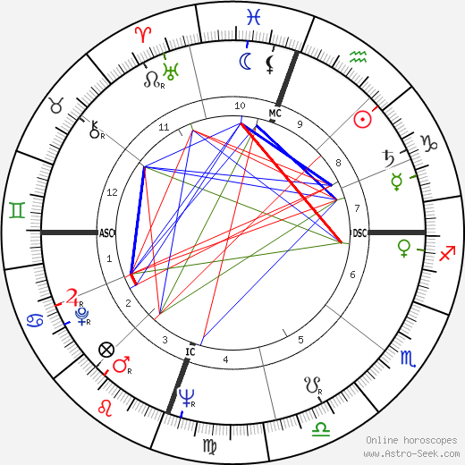 Sam Cooke birth chart, Sam Cooke astro natal horoscope, astrology