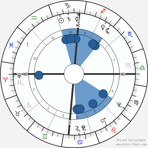 Yves Berger wikipedia, biography, birth chart, instagram Yves Berger wikipedia, horoscope, astrology, instagram