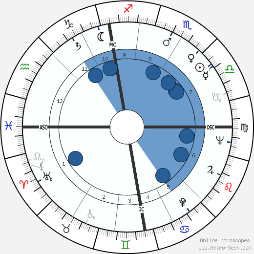 Agnes Rankin wikipedia, horoscope, astrology, instagram