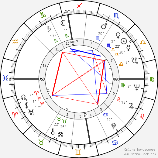 Agnes Rankin birth chart, biography, wikipedia 2023, 2024