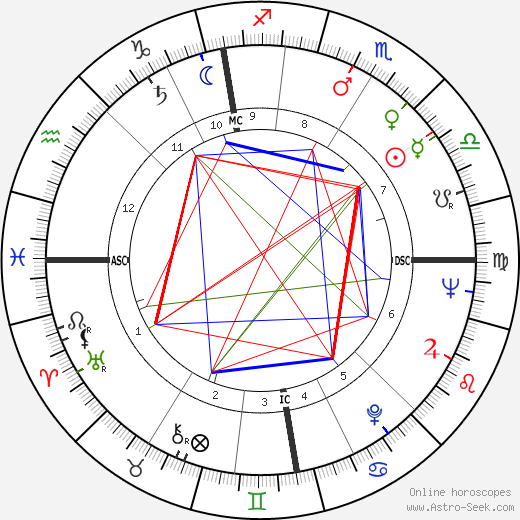 Agnes Rankin birth chart, Agnes Rankin astro natal horoscope, astrology