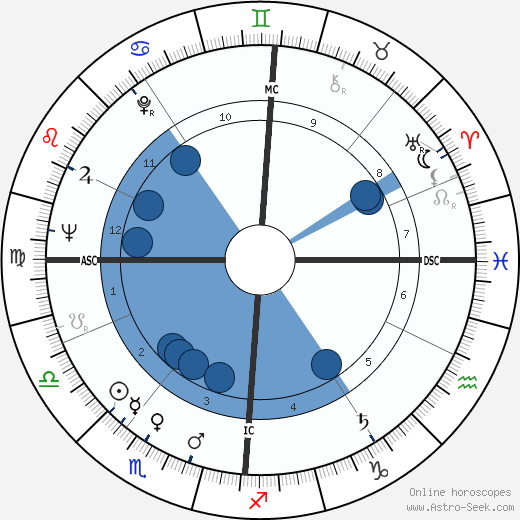 Annie Girardot wikipedia, horoscope, astrology, instagram