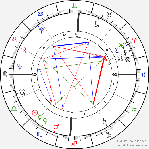 Annie Girardot birth chart, Annie Girardot astro natal horoscope, astrology