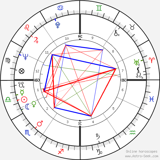 Aristide Pozzali birth chart, Aristide Pozzali astro natal horoscope, astrology