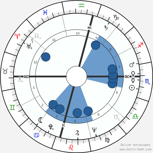 Dan Rather wikipedia, biography, birth chart, instagram Dan Rather wikipedia, horoscope, astrology, instagram
