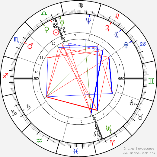 David Connell birth chart, David Connell astro natal horoscope, astrology