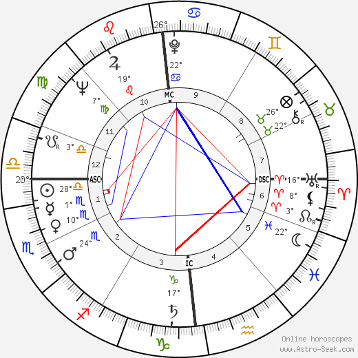 Diana Dors birth chart, biography, wikipedia 2024, 2025