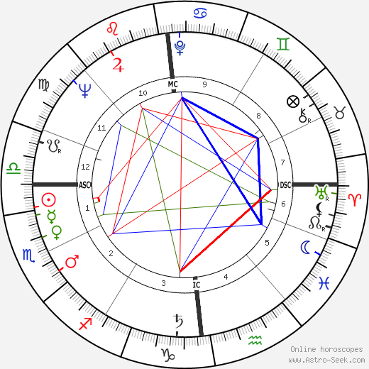 Diana Astrology Chart