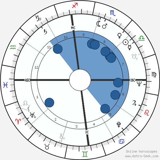 Edwin Lee Mathews wikipedia, horoscope, astrology, instagram