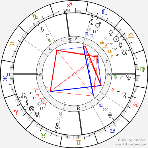 Edwin Lee Mathews birth chart, biography, wikipedia 2023, 2024