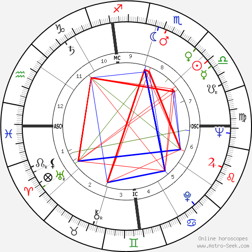 Edwin Lee Mathews birth chart, Edwin Lee Mathews astro natal horoscope, astrology