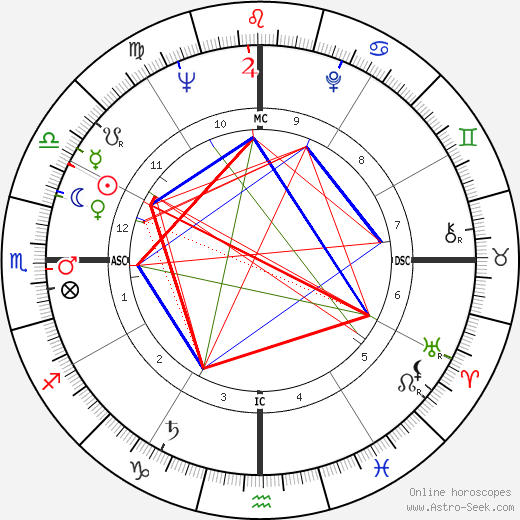 K. N. Rao birth chart, K. N. Rao astro natal horoscope, astrology