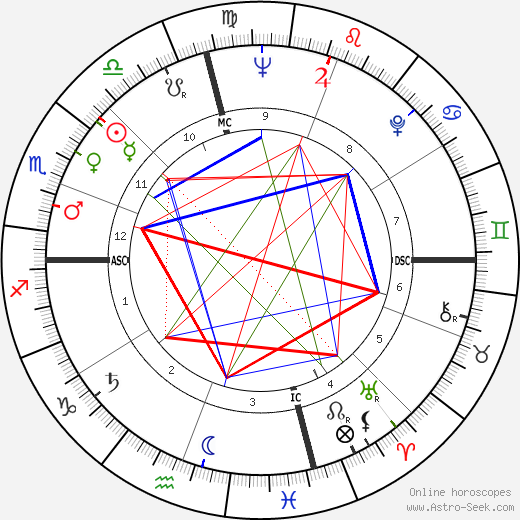 Mickey Mantle birth chart, Mickey Mantle astro natal horoscope, astrology