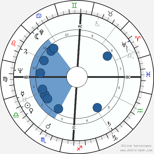 Riccardo Giacconi wikipedia, horoscope, astrology, instagram